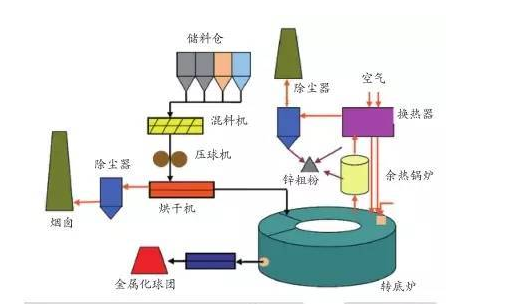 含鐵塵泥如何處理更經(jīng)濟(jì)環(huán)保？